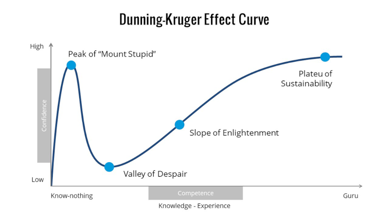 Dunning-Kruger curve of ignorance and enlightenment